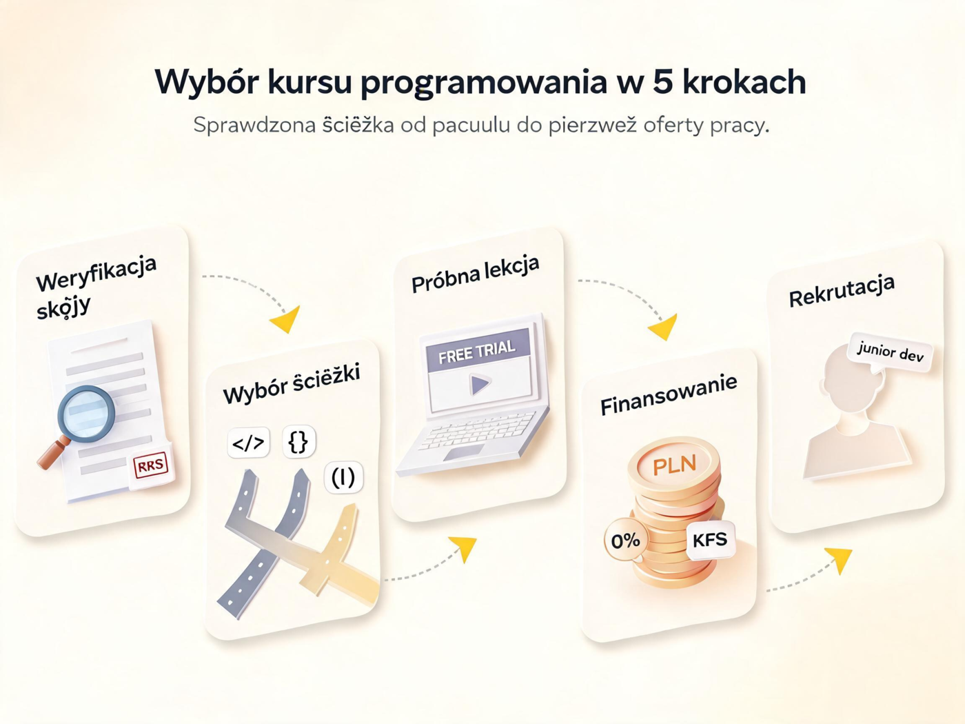 Schemat procesu wyboru i ukończenia kursu programowania z gwarancją zatrudnienia